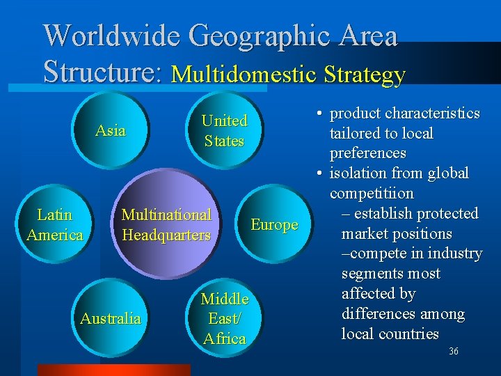 Worldwide Geographic Area Structure: Multidomestic Strategy Asia Latin America United States Multinational Headquarters Australia