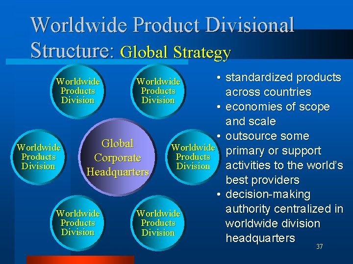 Worldwide Product Divisional Structure: Global Strategy • standardized products across countries • economies of