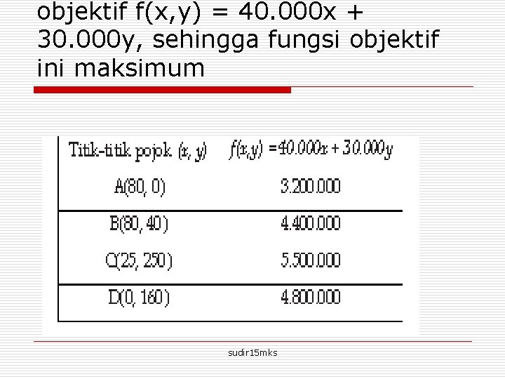 objektif f(x, y) = 40. 000 x + 30. 000 y, sehingga fungsi objektif