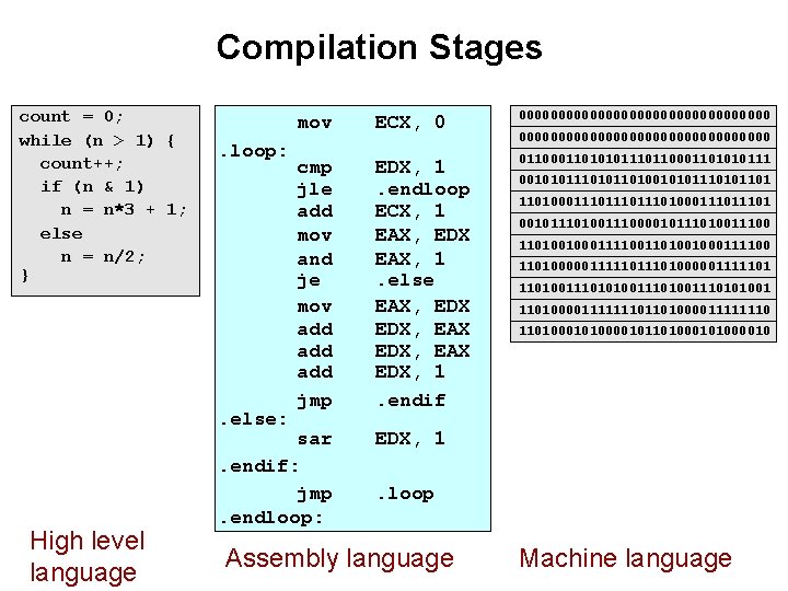 Compilation Stages count = 0; while (n > 1) { count++; if (n &