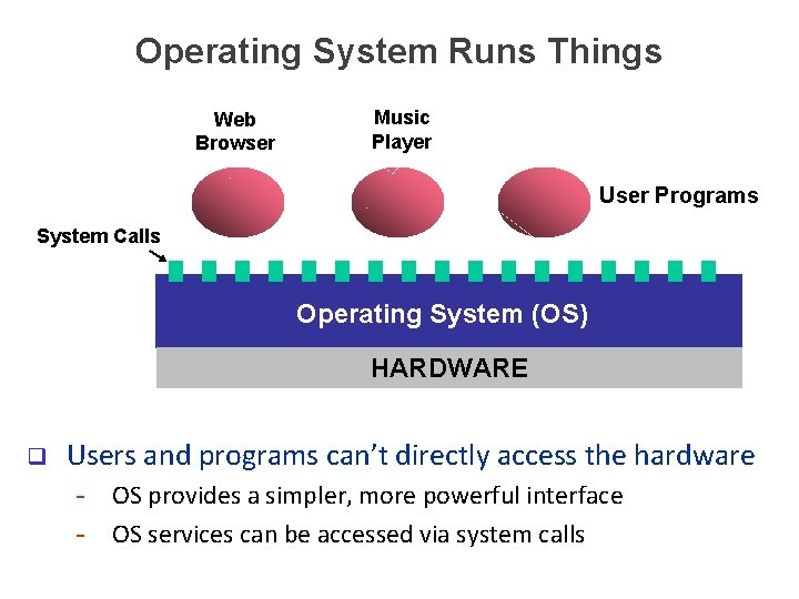 Operating System Runs Things Web Browser Music Player User Programs System Calls Operating System