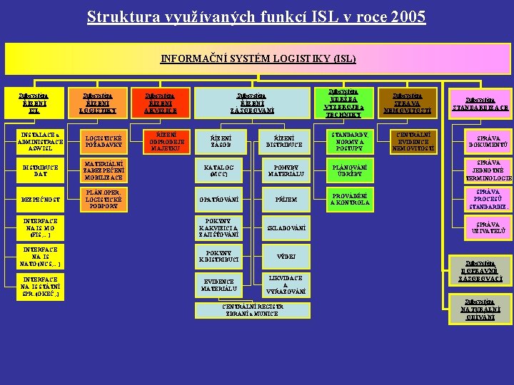 Struktura využívaných funkcí ISL v roce 2005 INFORMAČNÍ SYSTÉM LOGISTIKY (ISL) Subsystém ŘÍZENÍ ISL