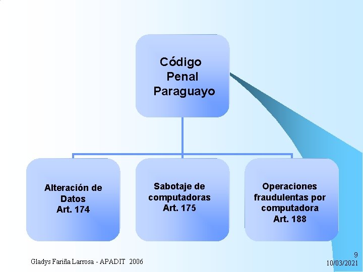 Código Penal Paraguayo Alteración de Datos Art. 174 Gladys Fariña Larrosa - APADIT 2006