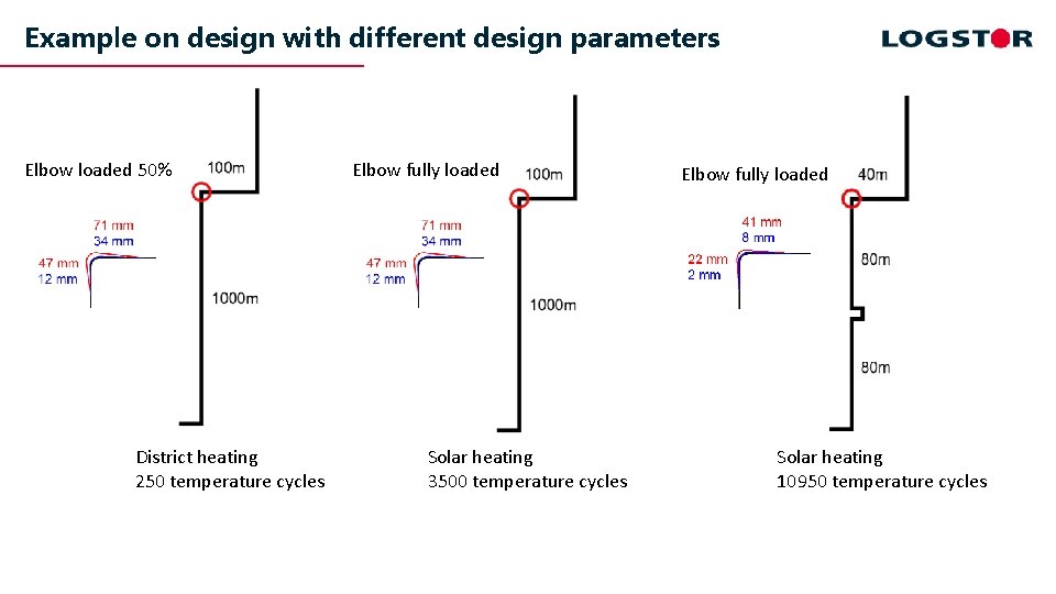 Example on design with different design parameters Elbow loaded 50% District heating 250 temperature