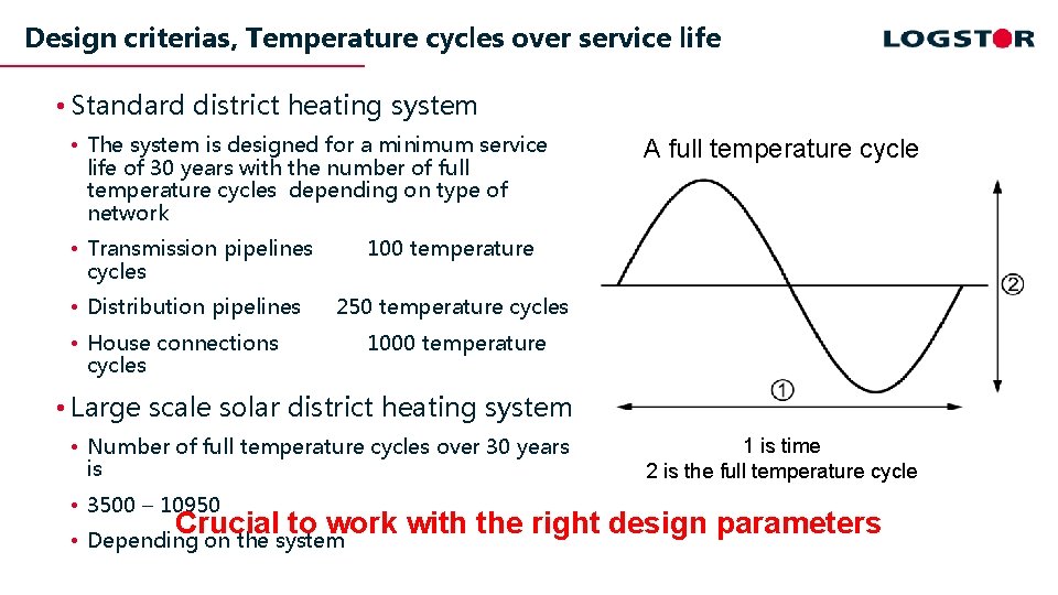 Design criterias, Temperature cycles over service life • Standard district heating system • The
