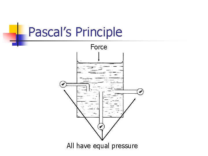 Pascal’s Principle Force All have equal pressure 