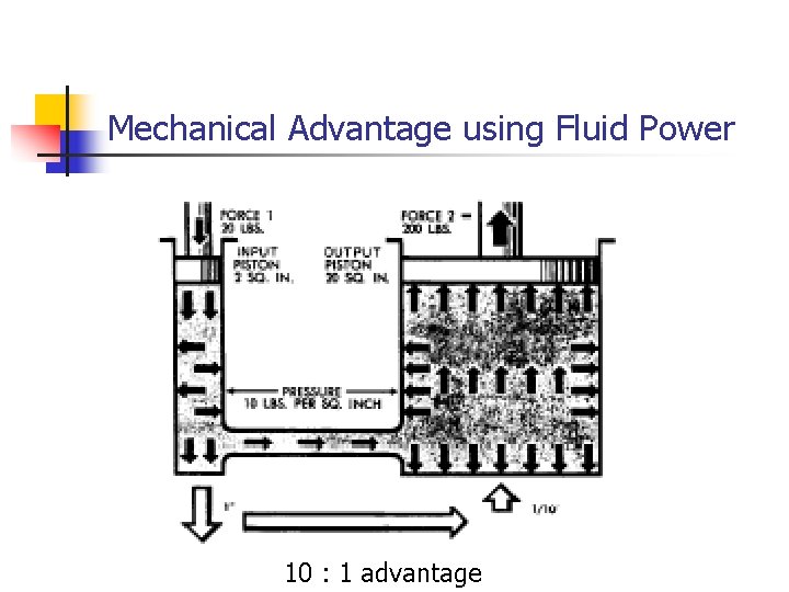 Mechanical Advantage using Fluid Power 10 : 1 advantage 