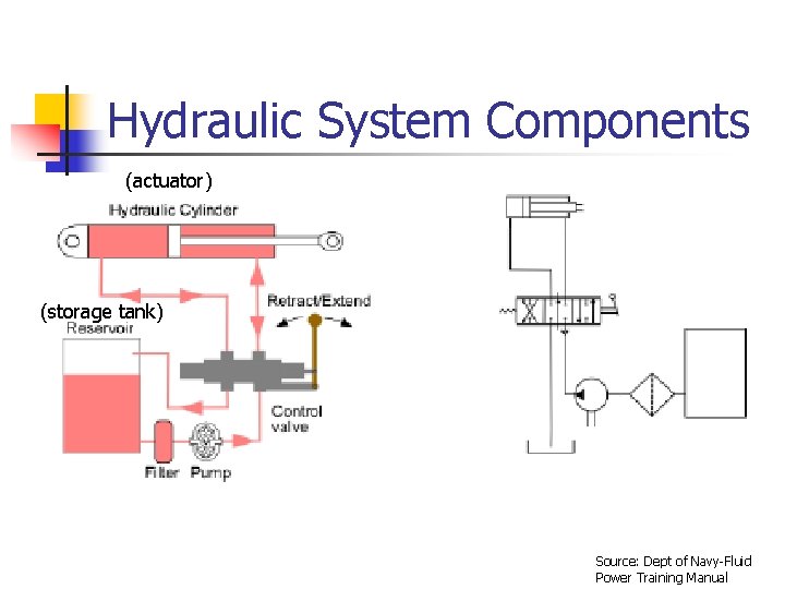 Hydraulic System Components (actuator) (storage tank) Source: Dept of Navy-Fluid Power Training Manual 