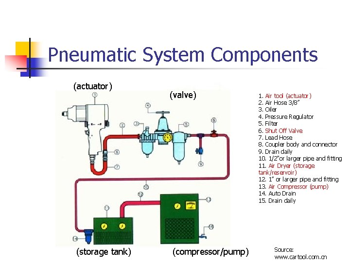 Pneumatic System Components (actuator) (storage tank) (valve) (compressor/pump) 1. Air tool (actuator) 2. Air
