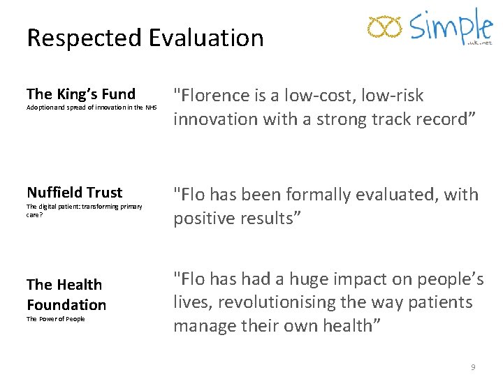 Respected Evaluation The King’s Fund "Florence is a low-cost, low-risk innovation with a strong