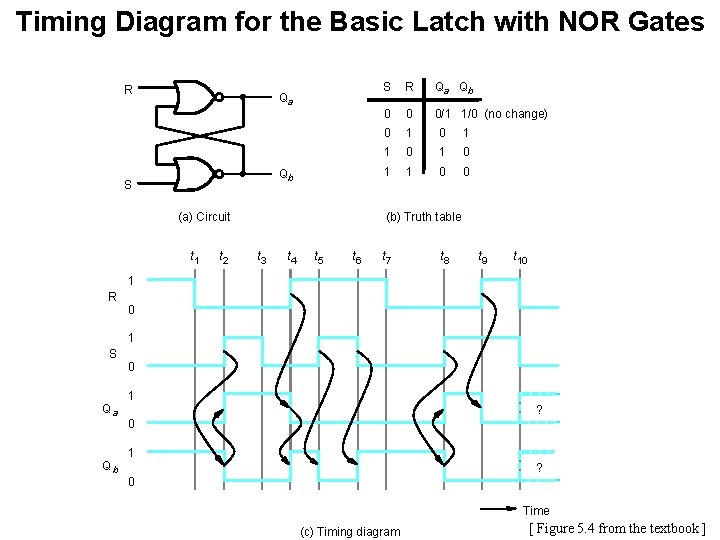 Timing Diagram for the Basic Latch with NOR Gates R Qa Qb S (a) Timing Diagram for the Basic Latch with NOR Gates R Qa Qb S (a)