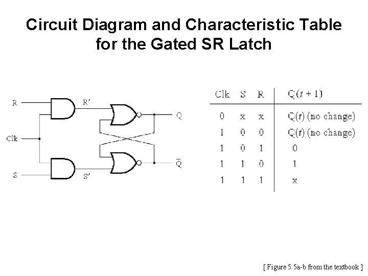Circuit Diagram and Characteristic Table for the Gated SR Latch [ Figure 5. 5 Circuit Diagram and Characteristic Table for the Gated SR Latch [ Figure 5. 5