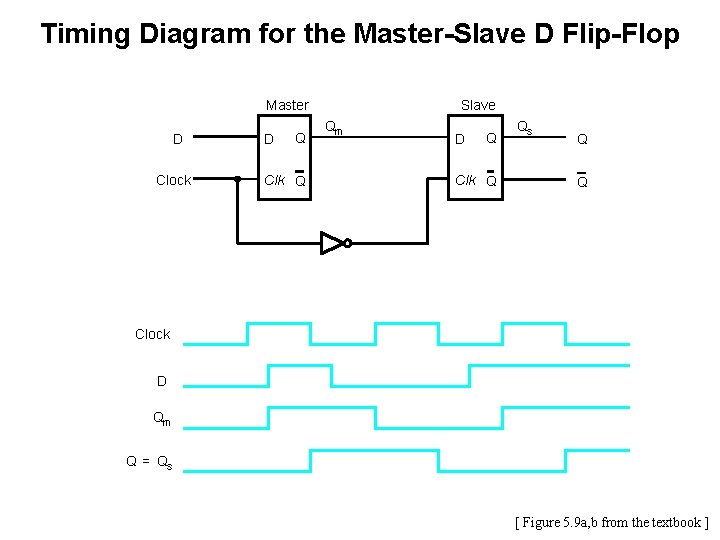 Timing Diagram for the Master-Slave D Flip-Flop Master D Clock D Q Clk Q Timing Diagram for the Master-Slave D Flip-Flop Master D Clock D Q Clk Q