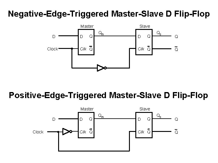 Negative-Edge-Triggered Master-Slave D Flip-Flop Master D Clock D Q Slave Qm Clk Q D Negative-Edge-Triggered Master-Slave D Flip-Flop Master D Clock D Q Slave Qm Clk Q D