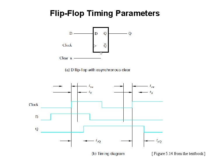 Flip-Flop Timing Parameters [ Figure 5. 14 from the textbook ] 