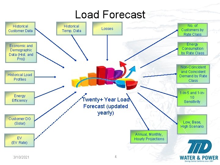 Load Forecast Historical Customer Data Historical Temp. Data No. of Customers by Rate Class