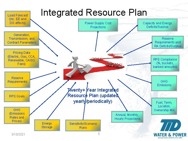 Load Forecast (inc. EE and DG effects) Integrated Resource Plan Capacity and Energy Deficits/Surplus