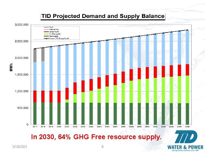 In 2030, 64% GHG Free resource supply. 3/10/2021 6 6 