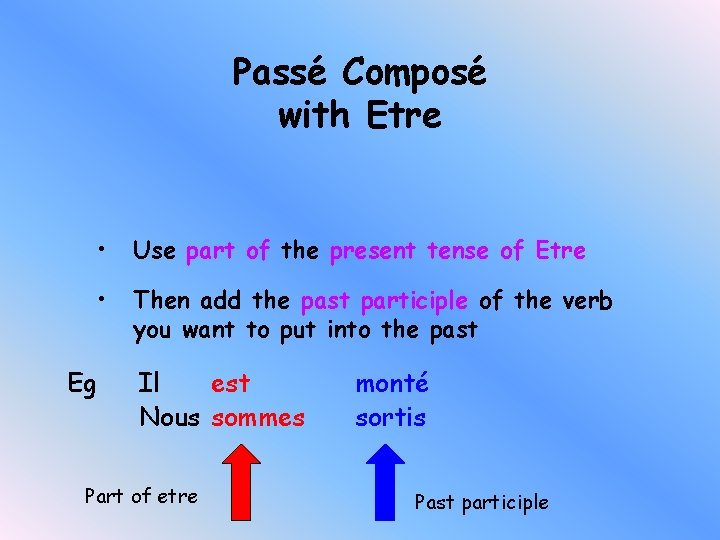 Passé Composé with Etre • Use part of the present tense of Etre •