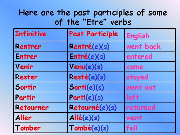 Here are the past participles of some of the “Etre” verbs Infinitive Past Participle