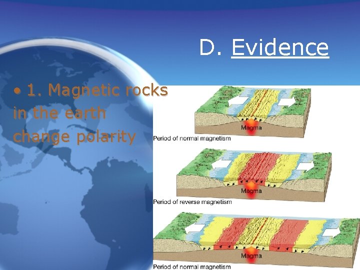 D. Evidence • 1. Magnetic rocks in the earth change polarity 