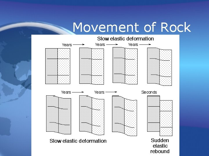 Movement of Rock 