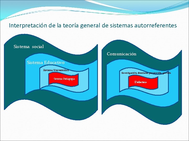 Interpretación de la teoría general de sistemas autorreferentes Sistema social Comunicación Sistema Educativo Sistema