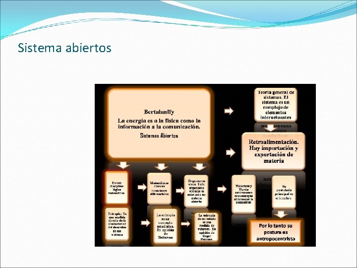 Sistema abiertos 