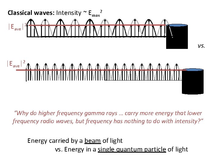 Classical waves: Intensity ~ Emax 2 |Eave|2 X vs. |Eave|2 X “Why do higher