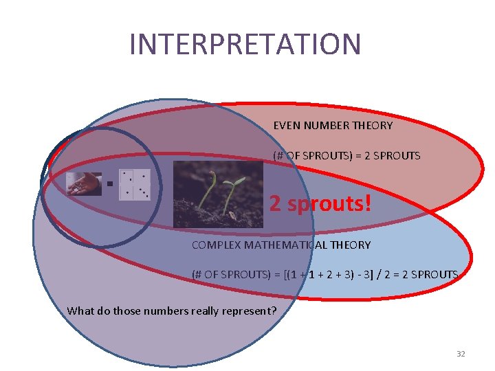 INTERPRETATION EVEN NUMBER THEORY (# OF SPROUTS) = 2 SPROUTS 2 sprouts! COMPLEX MATHEMATICAL