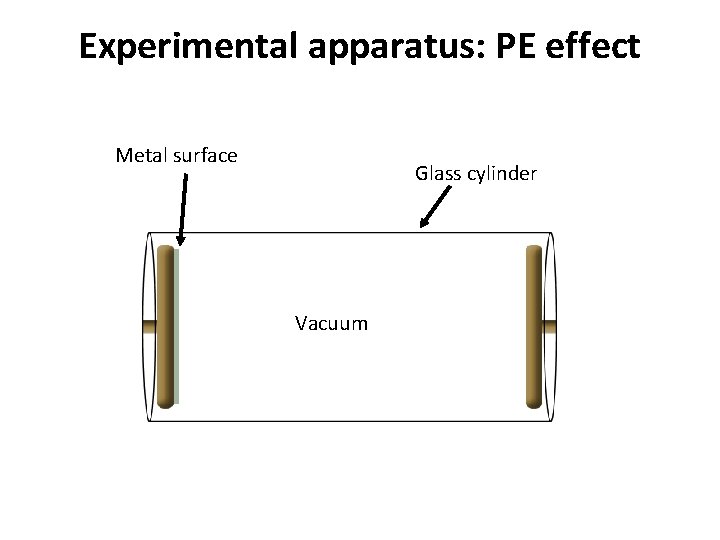 Experimental apparatus: PE effect Metal surface Glass cylinder Vacuum 