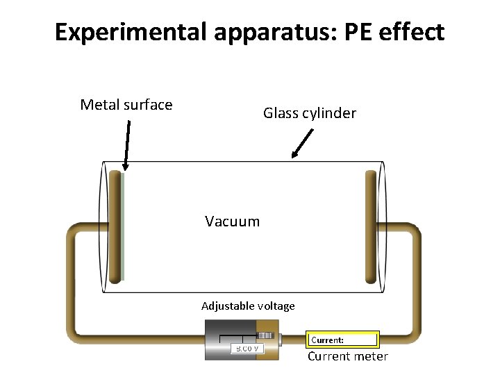 Experimental apparatus: PE effect Metal surface Glass cylinder Vacuum Adjustable voltage Current meter 