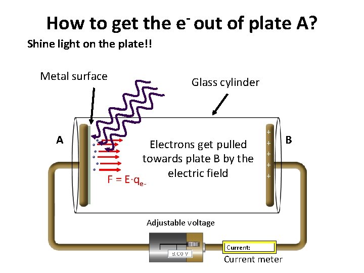 How to get the e- out of plate A? Shine light on the plate!!