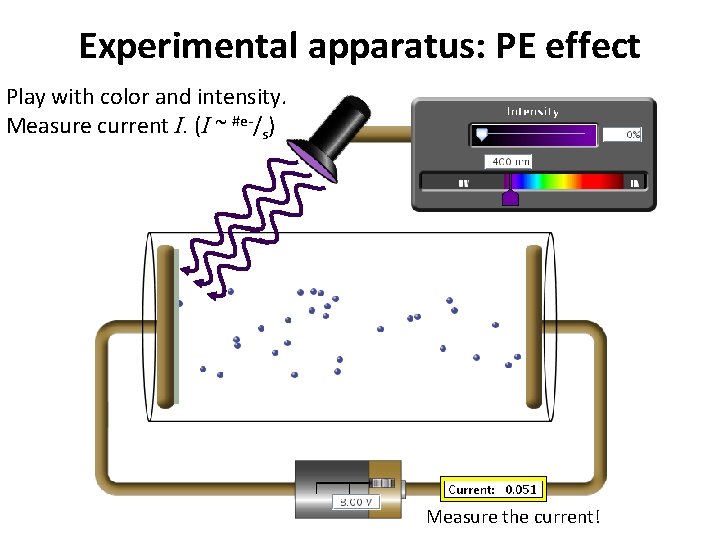 Experimental apparatus: PE effect Play with color and intensity. Measure current I. (I ~