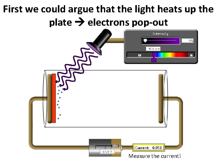 First we could argue that the light heats up the plate electrons pop-out Measure