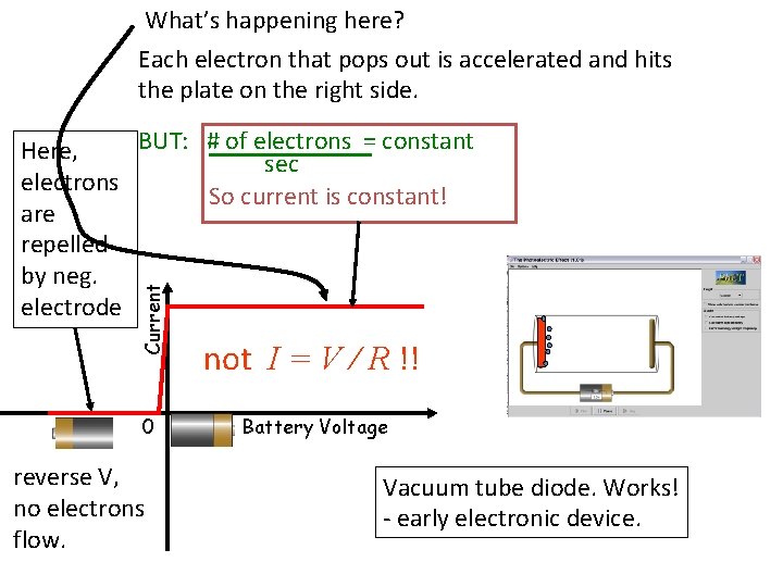 What’s happening here? Each electron that pops out is accelerated and hits the plate