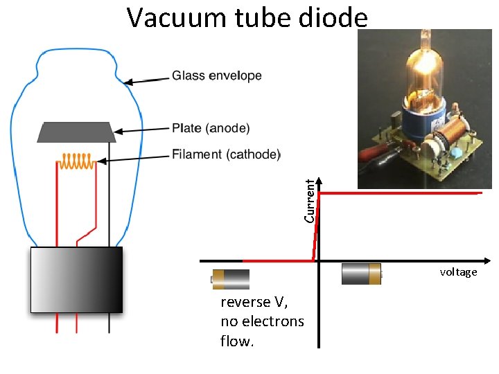 Current Vacuum tube diode voltage reverse V, no electrons flow. 