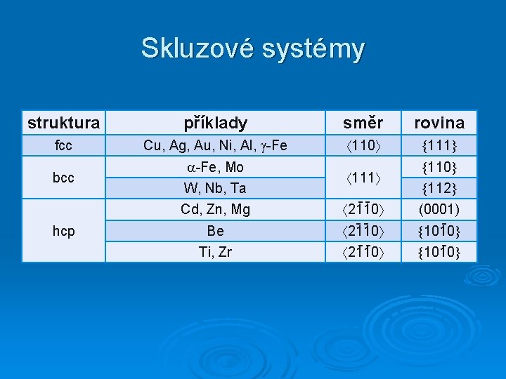 Skluzové systémy struktura příklady směr rovina fcc Cu, Ag, Au, Ni, Al, -Fe 110