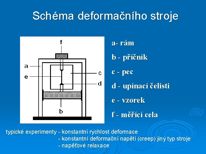 Schéma deformačního stroje a- rám b - příčník c - pec d - upínací