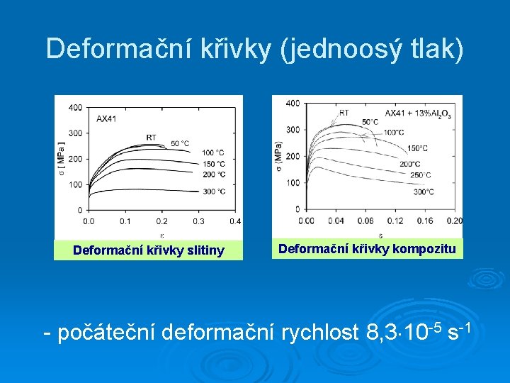 Deformační křivky (jednoosý tlak) Deformační křivky slitiny Deformační křivky kompozitu - počáteční deformační rychlost