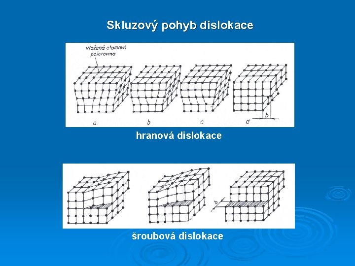 Skluzový pohyb dislokace hranová dislokace šroubová dislokace 