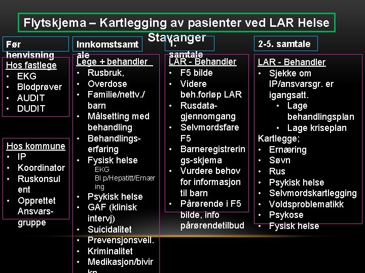 Flytskjema – Kartlegging av pasienter ved LAR Helse Stavanger 1. 2 -5. samtale Før