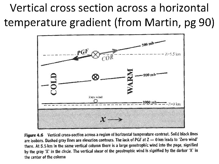 Vertical cross section across a horizontal temperature gradient (from Martin, pg 90) 