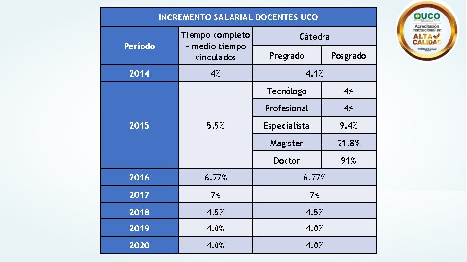 INCREMENTO SALARIAL DOCENTES UCO Período Tiempo completo – medio tiempo vinculados 2014 4% 2015