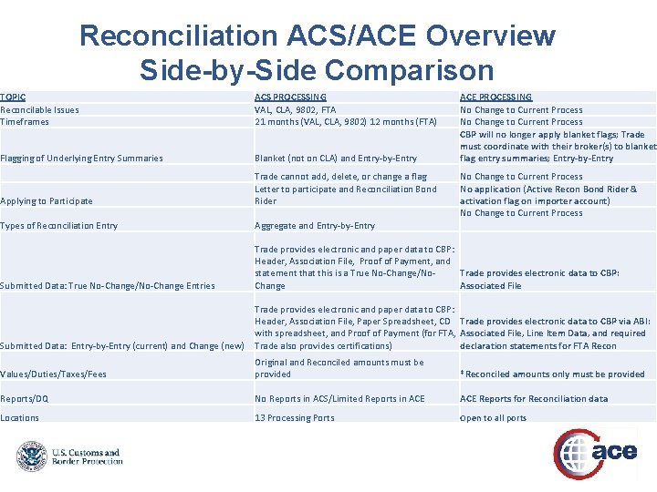 Reconciliation ACS/ACE Overview Side-by-Side Comparison TOPIC Reconcilable Issues Timeframes ACS PROCESSING VAL, CLA, 9802,