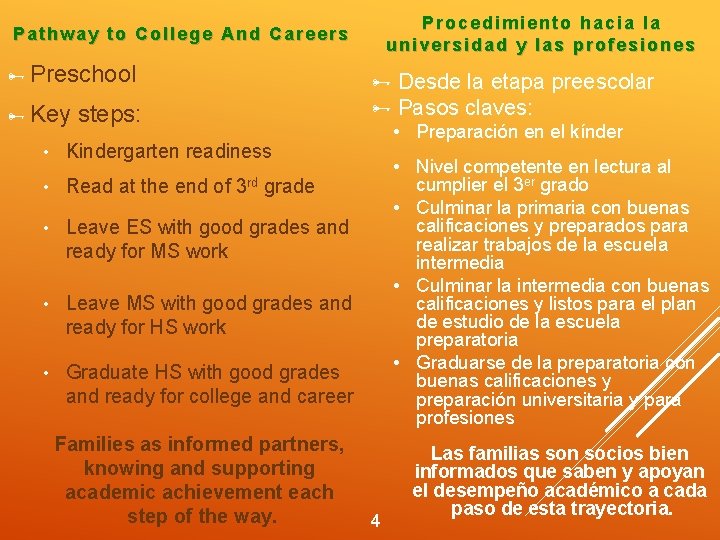 Procedimiento hacia la universidad y las profesiones Pathway to College And Careers Preschool Key