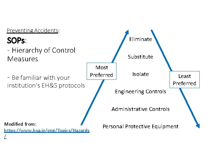 Preventing Accidents: SOPs: - Hierarchy of Control Eliminate Substitute Measures - Be familiar with