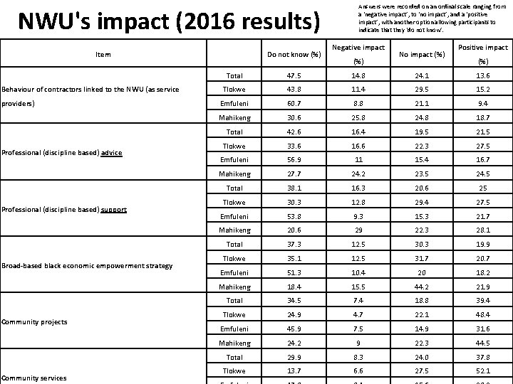 NWU's impact (2016 results) Item Behaviour of contractors linked to the NWU (as service