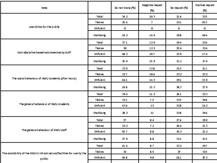Item Law clinics for the public Non-discipline based volunteerism by staff The social behaviour