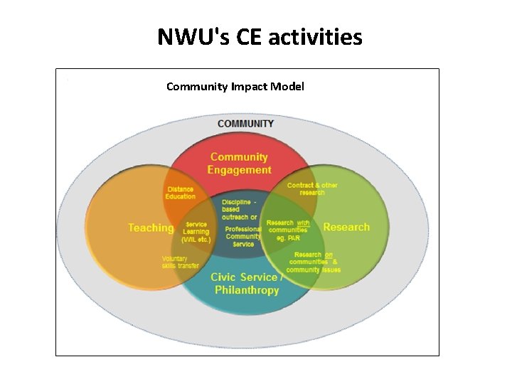 NWU's CE activities Community Impact Model 